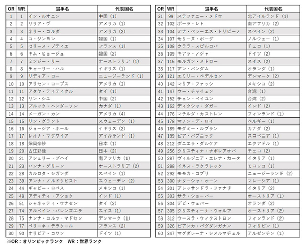 巴黎奥运女子排名（截至9月11日）