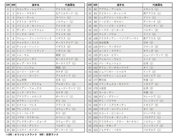 巴黎奥运男子排名（截至9月11日）